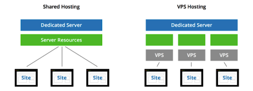 Jaký je rozdíl mezi VPS a hostingem